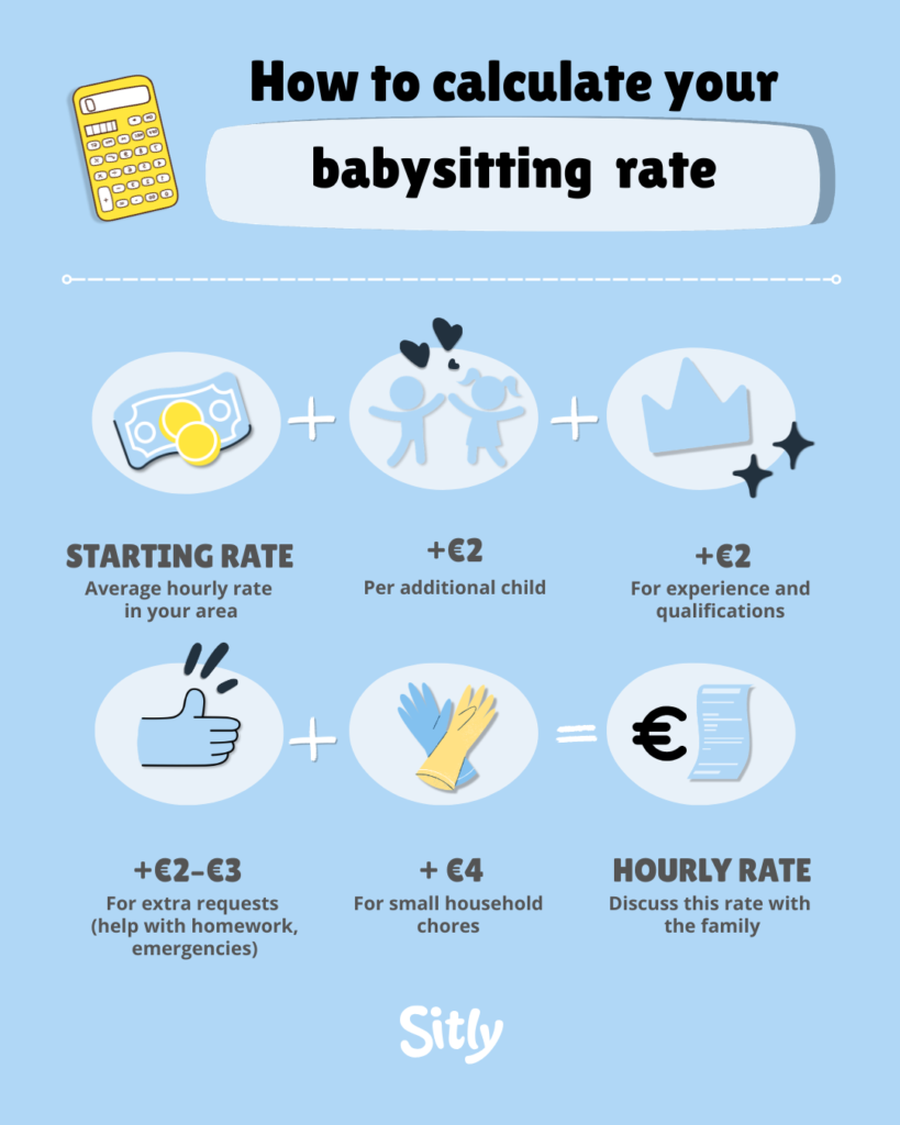 Infographic explaining how to calculate a babysitting rate by adding €2–€4 to a base hourly rate for extra children, experience, additional tasks, and household chores — babysitting rate