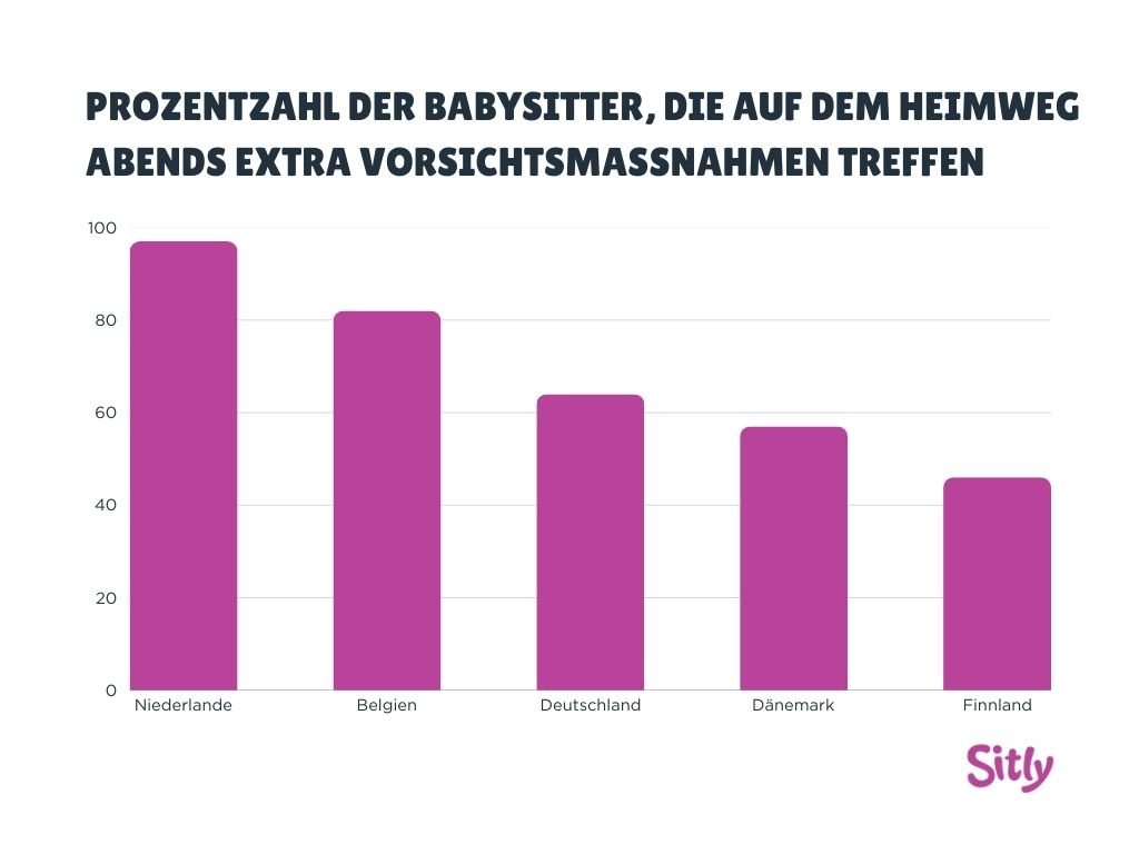 Prozentzahl der Babysitter, die auf dem Heimweg abends extra Vorsichtsmaßnahmen treffen