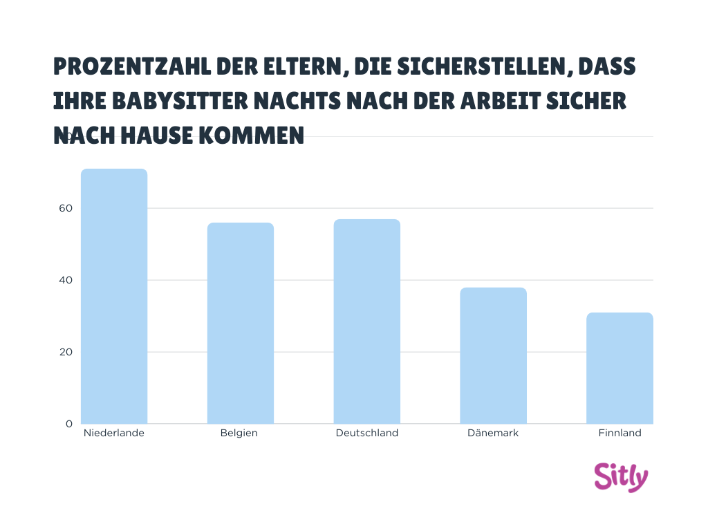 Prozentzahl der Eltern, die sicherstellen, dass ihre Babysitter nachts nach der Arbeit sicher nach Hause kommen